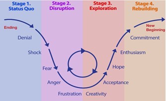stage 1, status quo. Stage 2, disruption. Stage 3, exploration. Stage 4, rebuilding.