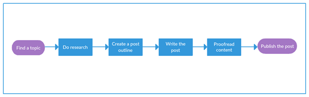 Find a topic > Do research > Create a post outline > Write the post > Proofread content > Publish the post